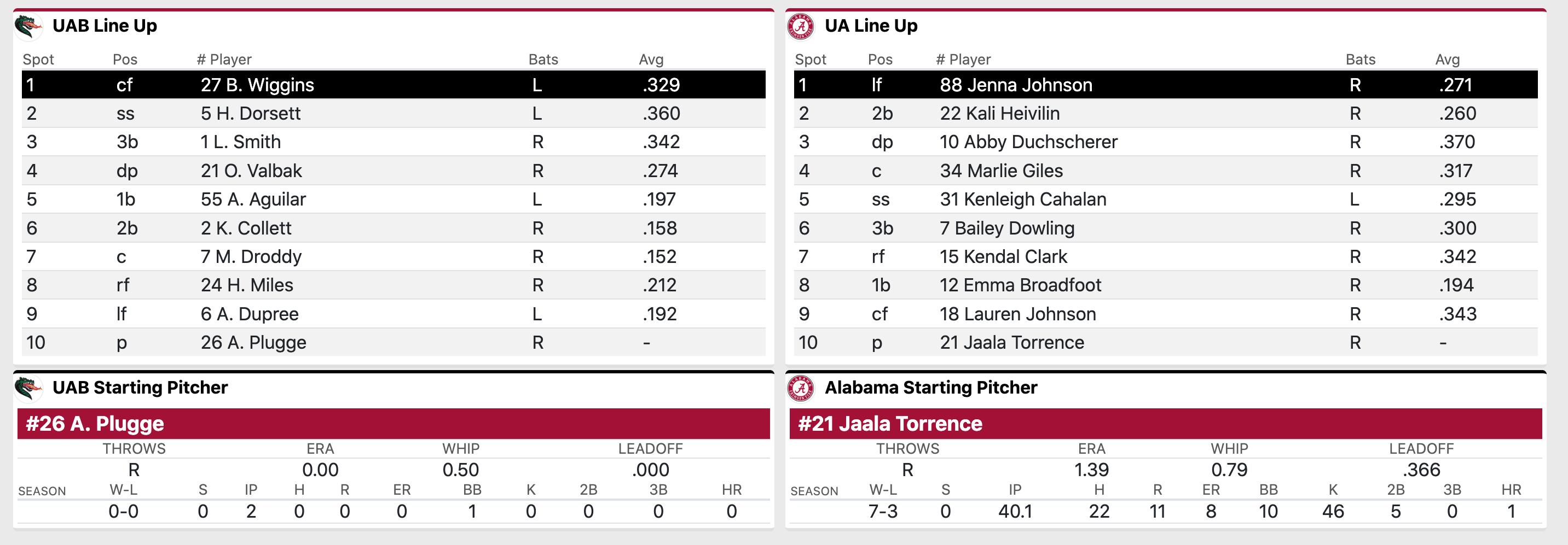 Lineup courtesy of StatBroadcast.com